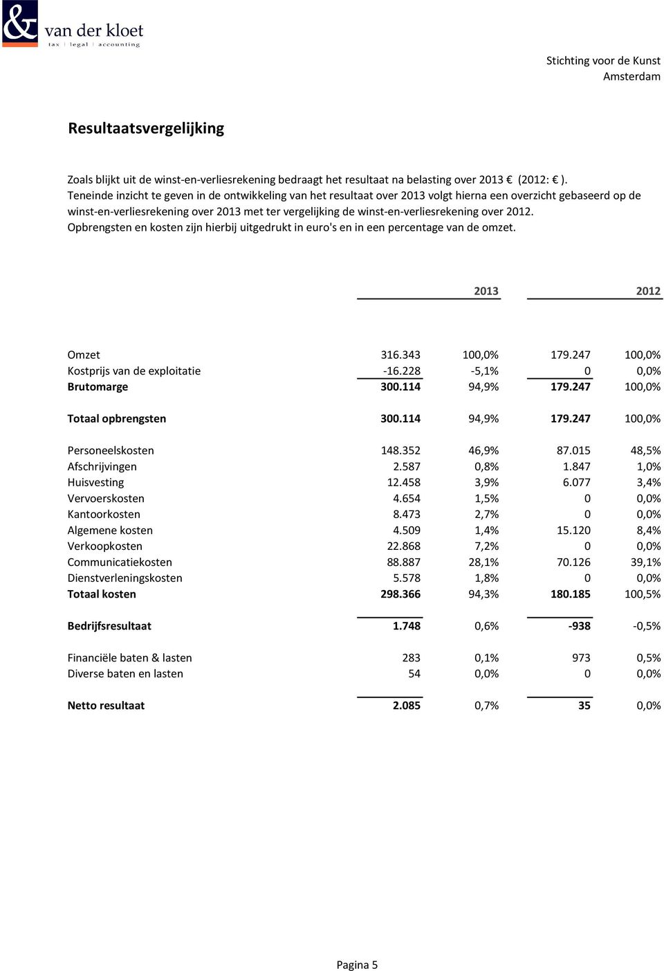 over 2012. Opbrengsten en kosten zijn hierbij uitgedrukt in euro's en in een percentage van de omzet. 2013 2012 Omzet 316.343 100,0% 179.247 100,0% Kostprijs van de exploitatie -16.