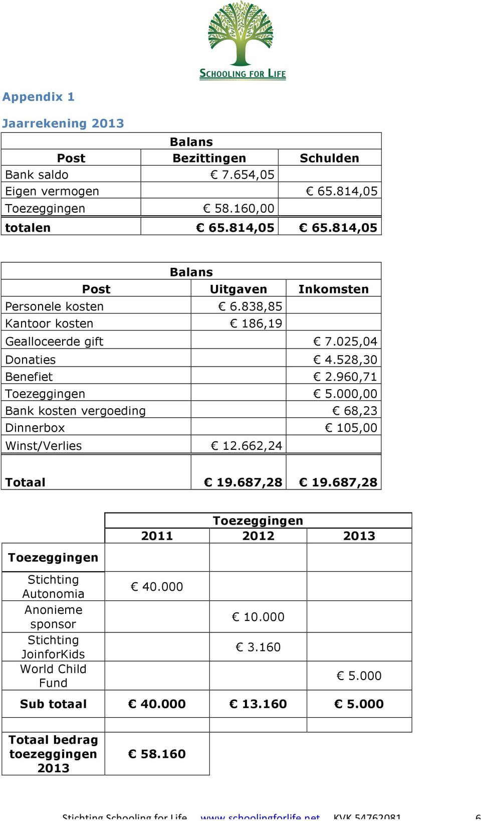 000,00 Bank kosten vergoeding 68,23 Dinnerbox 105,00 Winst/Verlies 12.662,24 Totaal 19.687,28 19.