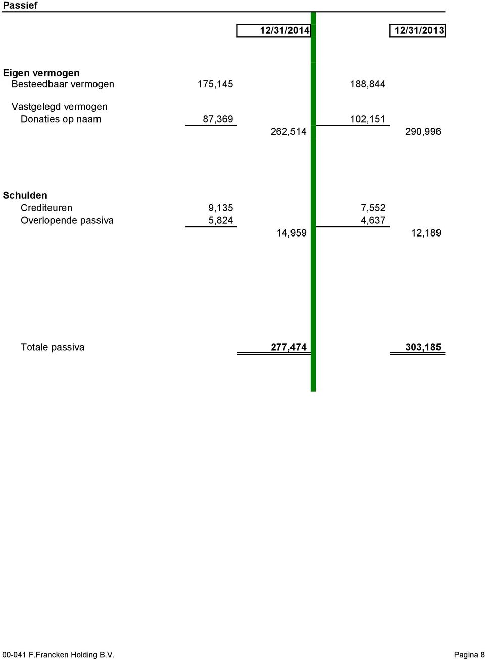 290,996 Schulden Crediteuren 9,135 7,552 Overlopende passiva 5,824 4,637