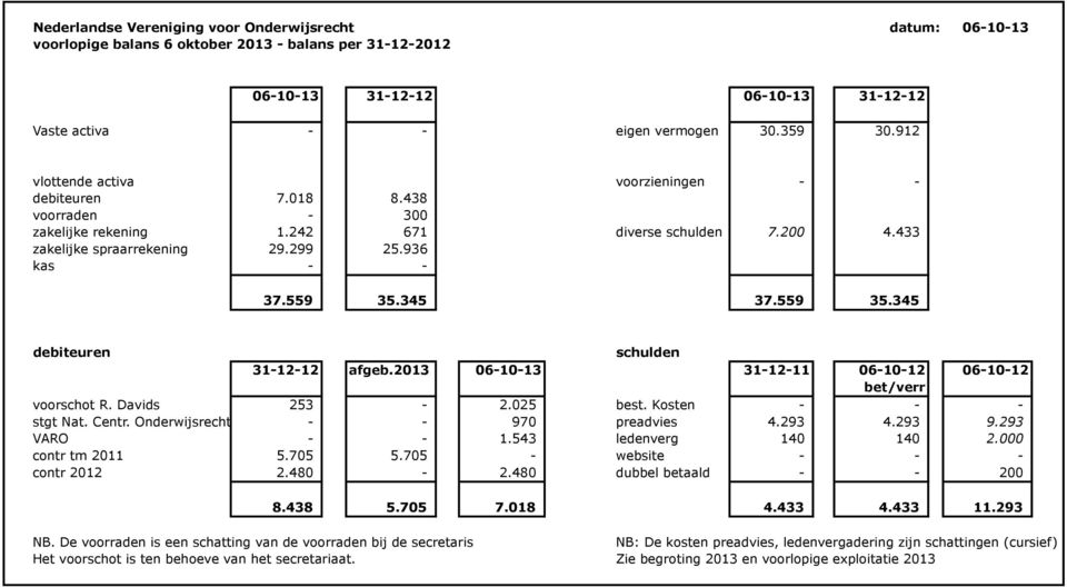 559 35.345 debiteuren schulden 31-12-12 afgeb.2013 06-10-13 31-12-11 06-10-12 06-10-12 bet/verr voorschot R. Davids 253-2.025 best. Kosten - - - stgt Nat. Centr. Onderwijsrecht - - 970 preadvies 4.