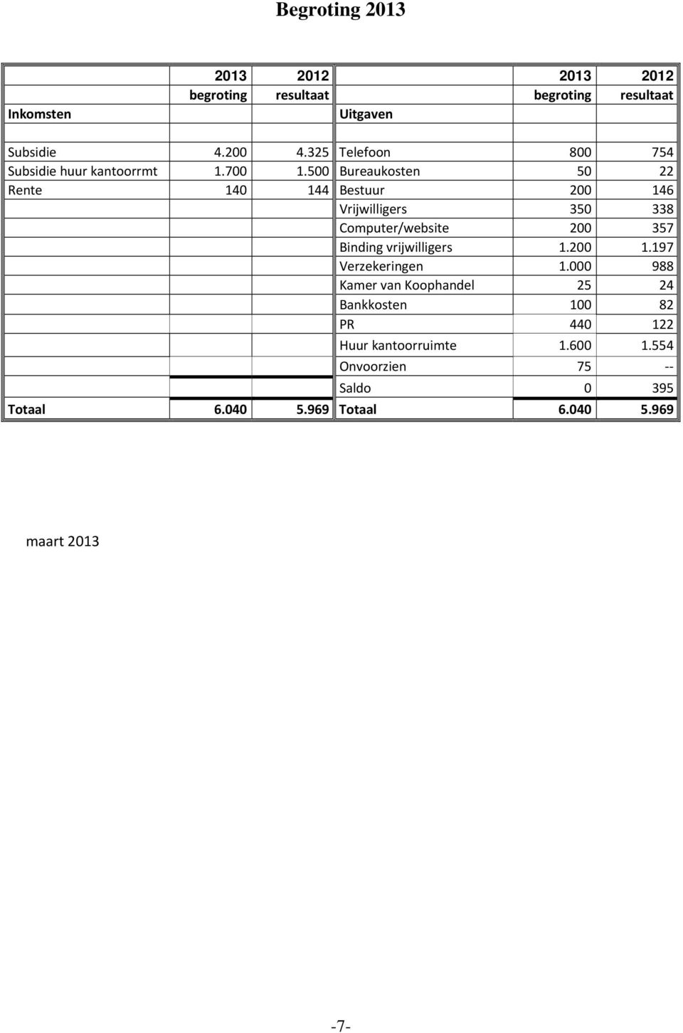 500 Bureaukosten 50 22 Rente 140 144 Bestuur 200 146 Vrijwilligers 350 338 Computer/website 200 357 Binding