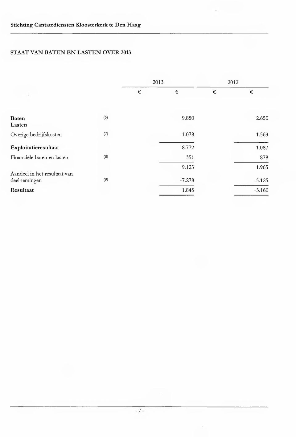 563 Exploitatieresultaat 8.772 1.087 Financiële baten en lasten ($) 351 878 9.