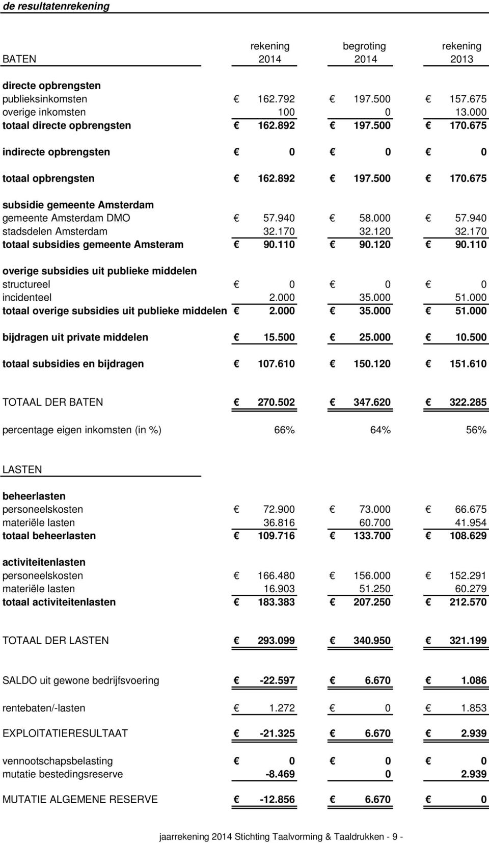 120 32.170 totaal subsidies gemeente Amsteram 90.110 90.120 90.110 overige subsidies uit publieke middelen structureel 0 0 0 incidenteel 2.000 35.000 51.