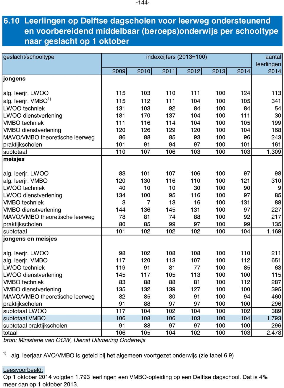 (2013=100) aantal leerlingen alg. leerjr.