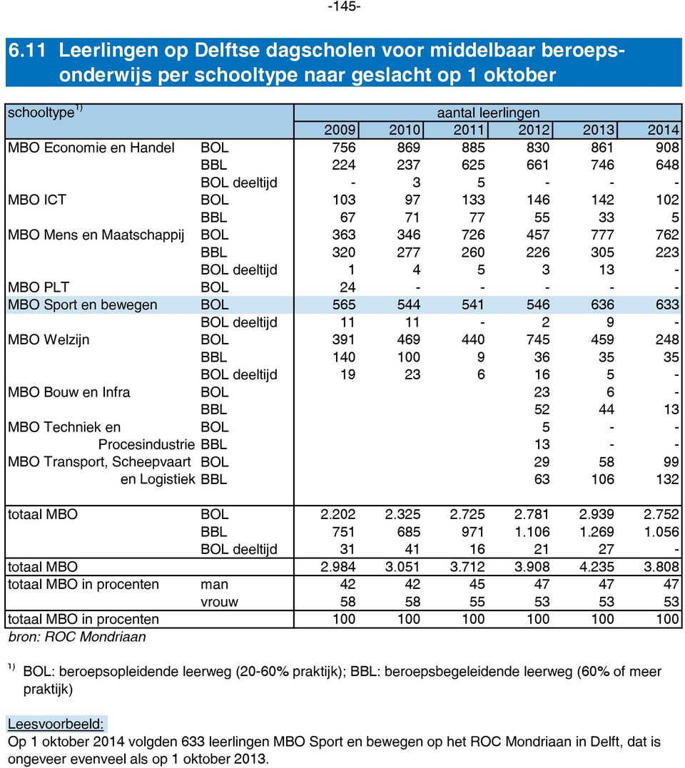 756 869 885 830 861 908 BBL 224 237 625 661 746 648 BOL deeltijd - 3 5 - - - MBO ICT BOL 103 97 133 146 142 102 BBL 67 71 77 55 33 5 MBO Mens en Maatschappij BOL 363 346 726 457 777 762 BBL 320 277