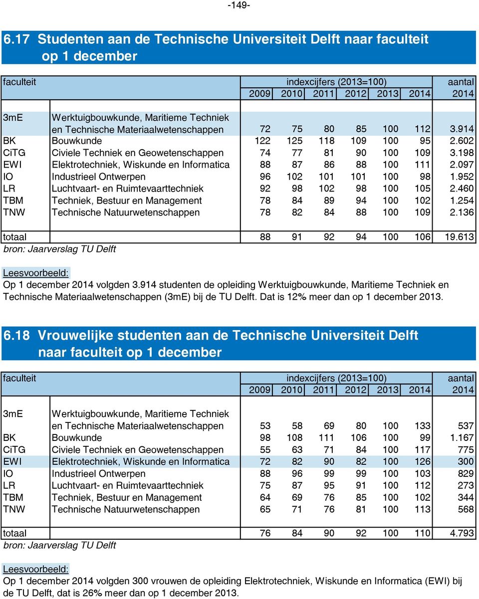 72 75 80 85 100 112 3.914 BK Bouwkunde 122 125 118 109 100 95 2.602 CiTG Civiele Techniek en Geowetenschappen 74 77 81 90 100 109 3.