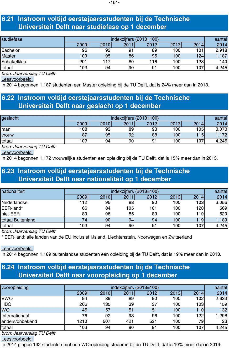 187 studenten een Master opleiding bij de TU Delft, dat is 24% meer dan in 2013. 6.