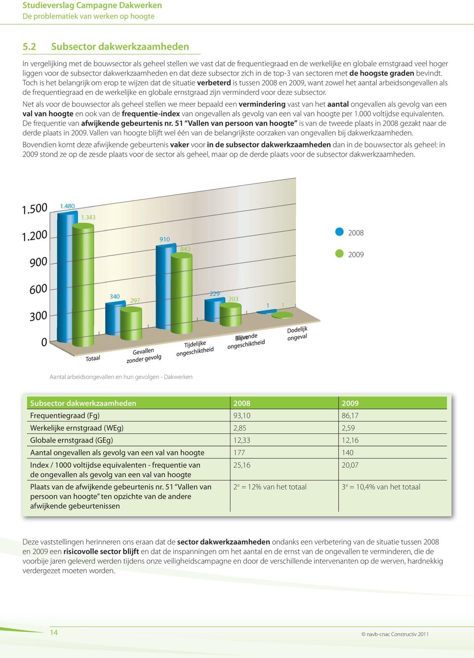 Toch is het belangrijk om erop te wijzen dat de situatie verbeterd is tussen 2008 en 2009, want zowel het aantal arbeidsongevallen als de frequentiegraad en de werkelijke en globale ernstgraad zijn