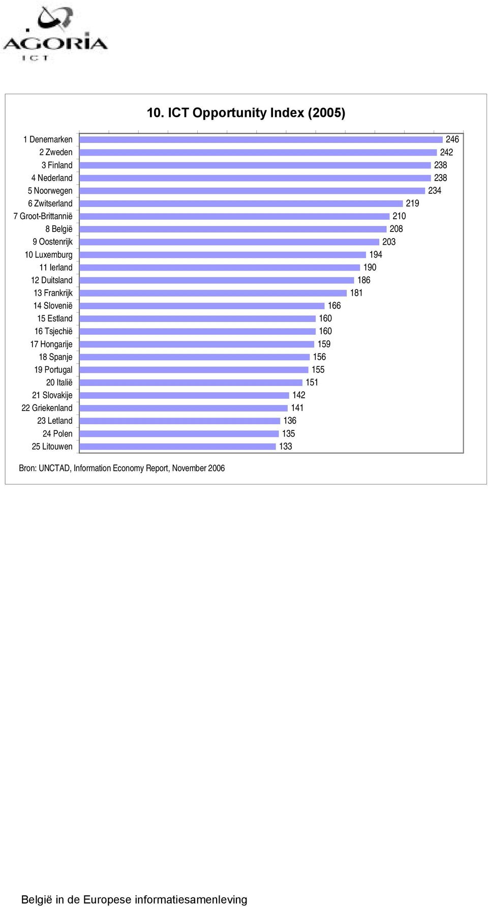 Spanje 1 Portugal 20 Italië 21 Slovakije 22 Griekenland 23 Letland 24 Polen 25 Litouwen 166 160 160 15 156 155 151