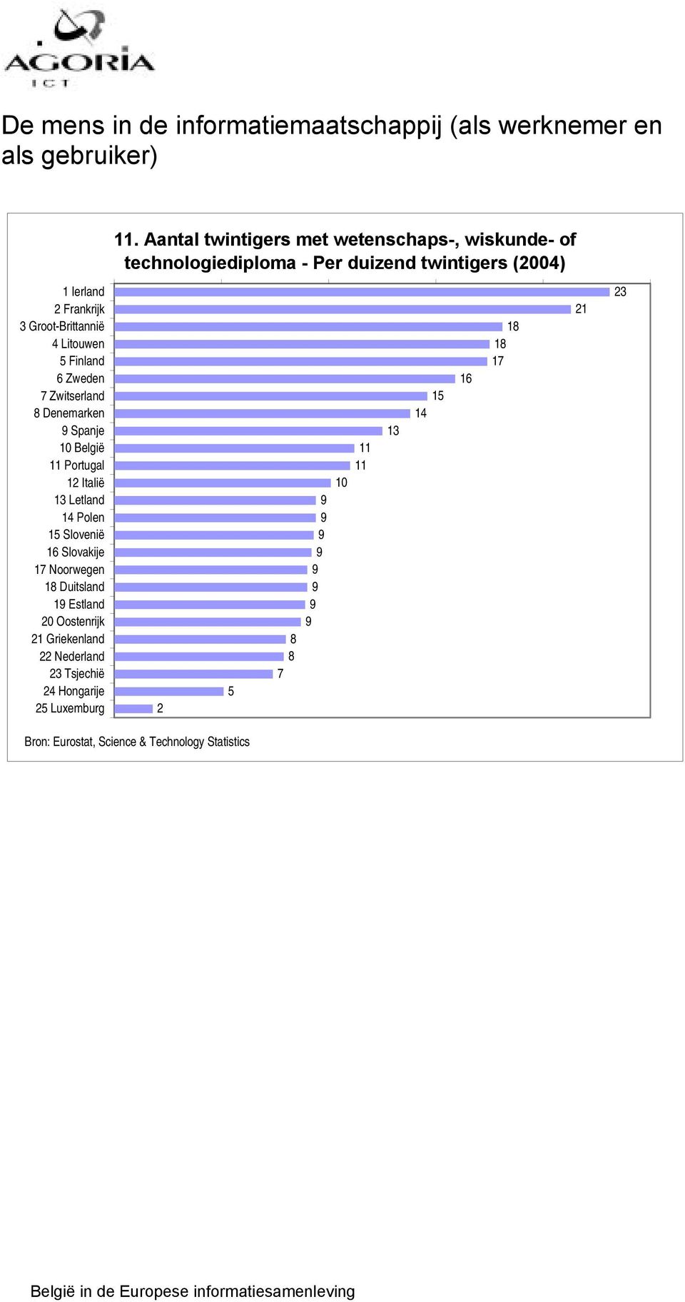 4 Litouwen 5 Finland 6 Zweden 7 Zwitserland 8 Denemarken Spanje 10 België 11 Portugal 12 Italië 13 Letland 14 Polen 15 Slovenië 16 Slovakije