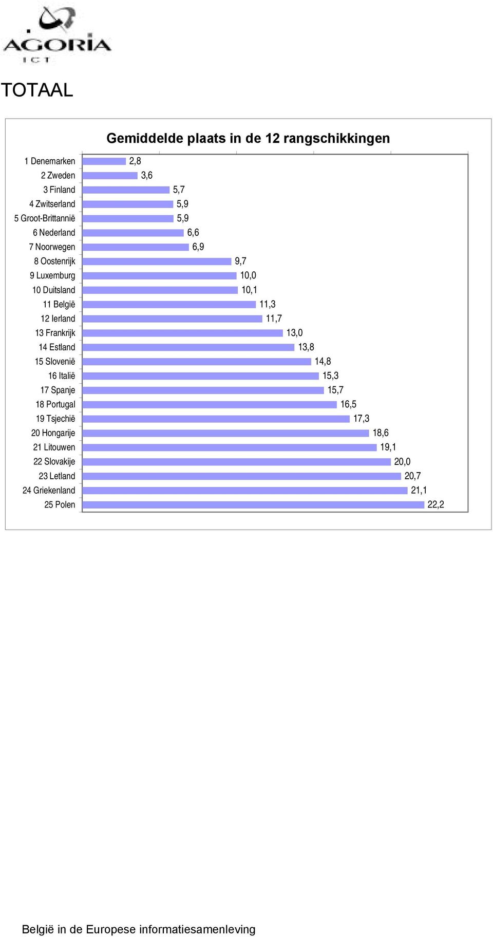 Slovenië 16 Italië 17 Spanje 18 Portugal 1 Tsjechië 20 Hongarije 21 Litouwen 22 Slovakije 23 Letland 24