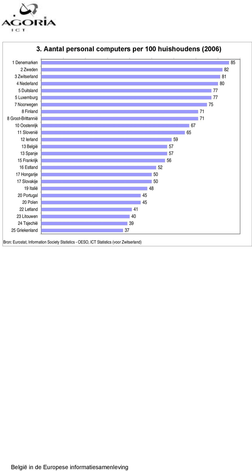 Hongarije 17 Slovakije 1 Italië 20 Portugal 20 Polen 22 Letland 23 Litouwen 24 Tsjechië 25 Griekenland 41 40 3 37 52 50 50 48