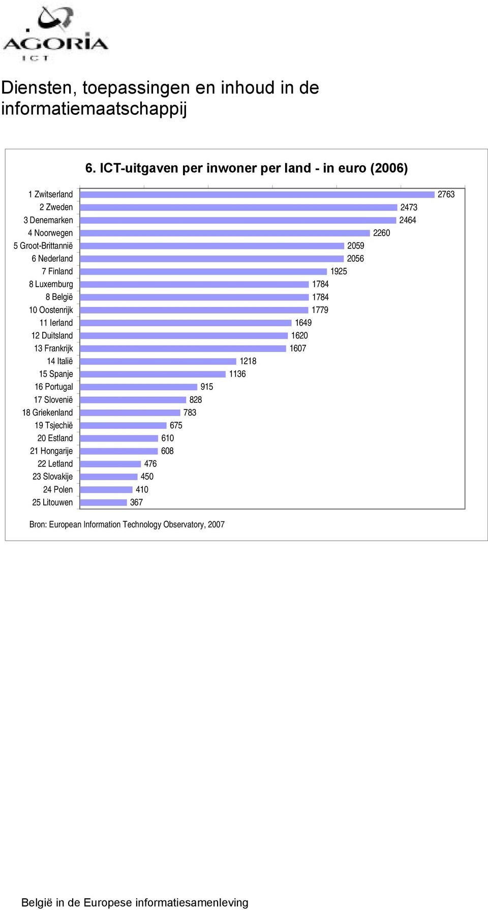 Luxemburg 8 België 10 Oostenrijk 11 Ierland 12 Duitsland 13 Frankrijk 14 Italië 15 Spanje 16 Portugal 17 Slovenië 18 Griekenland 1 Tsjechië 20