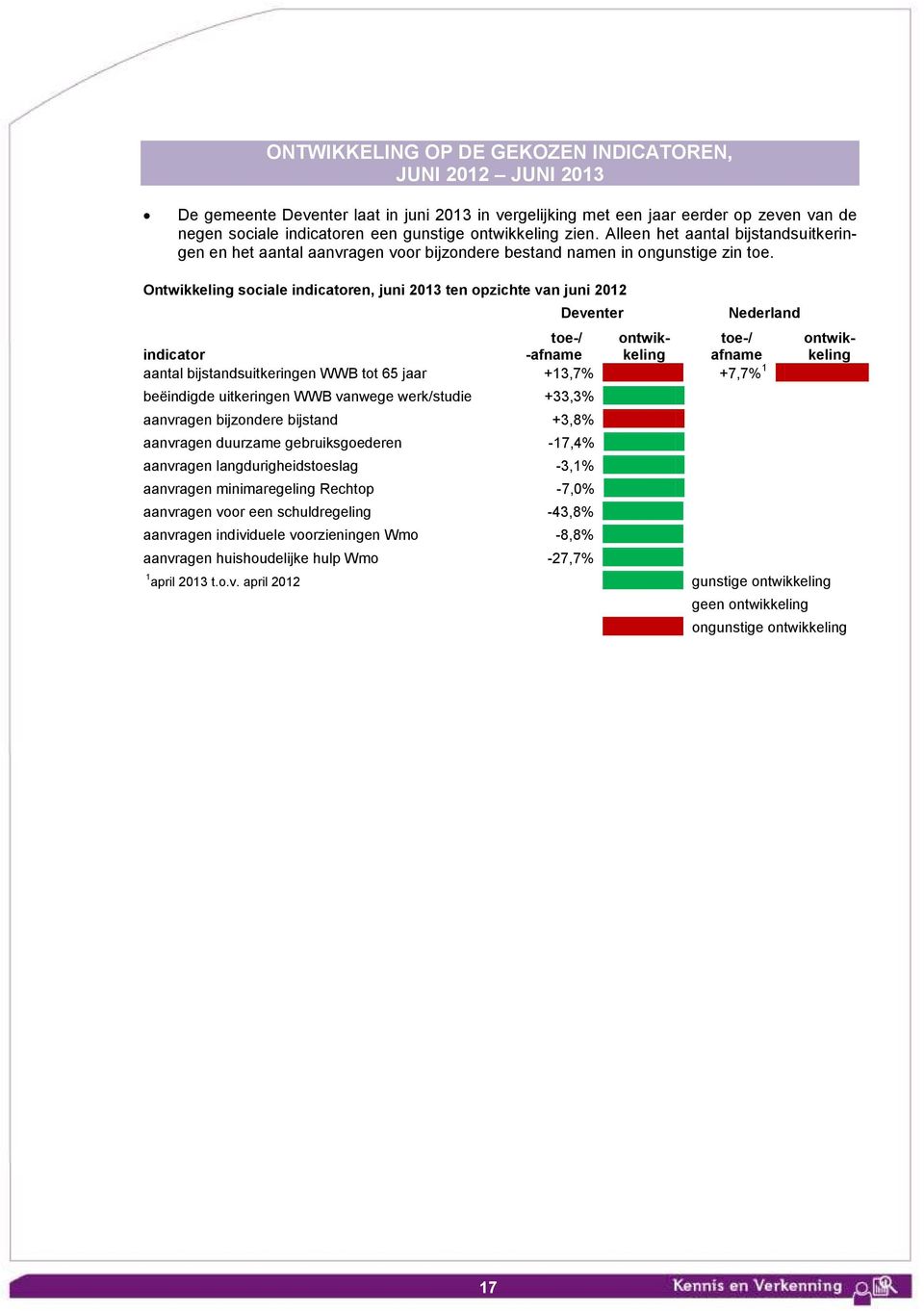 Ontwikkeling sociale indicatoren, juni 213 ten opzichte van juni 212 Deventer Nederland toe-/ ontwik- toe-/ indicator -afname keling afname aantal bijstandsuitkeringen WWB tot 65 jaar +13,7% +7,7% 1