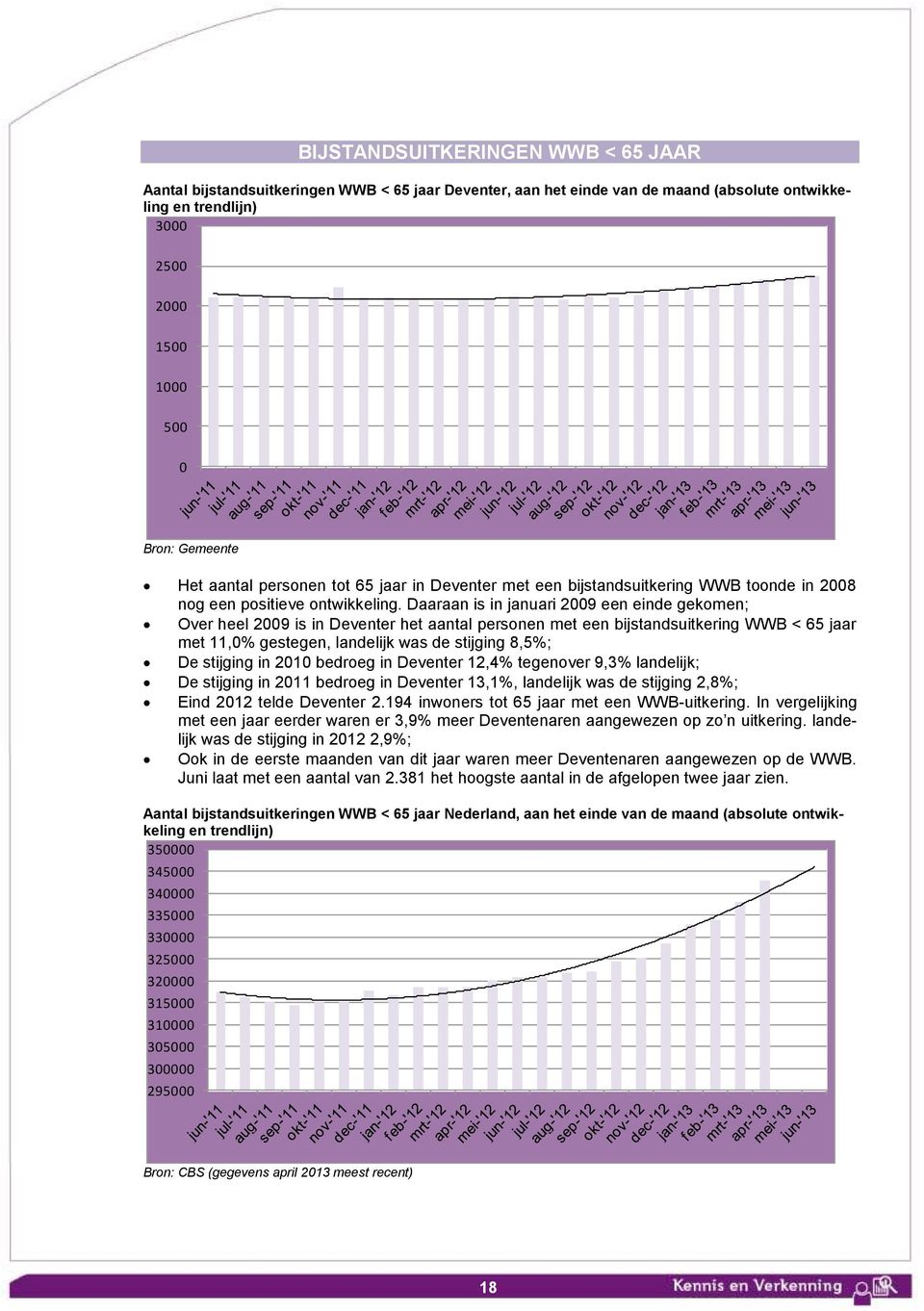 Daaraan is in januari 29 een einde gekomen; Over heel 29 is in Deventer het aantal personen met een bijstandsuitkering WWB < 65 jaar met 11,% gestegen, landelijk was de stijging 8,5%; De stijging in