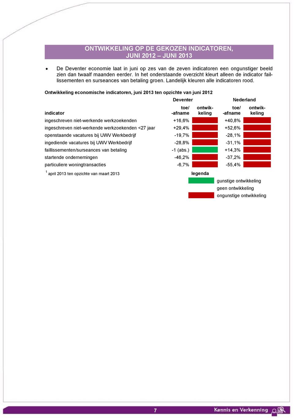 Ontwikkeling economische indicatoren, juni 213 ten opzichte van juni 212 indicator Deventer toe/ -afname ontwikkeling toe/ -afname ingeschreven niet-werkende werkzoekenden +16,6% +4,8% ingeschreven