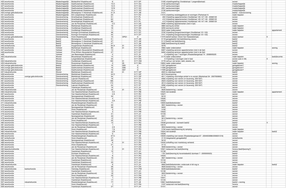 Gasthuisstraat (Kaatsheuvel) 15 N 5171 GC 2051 aanleunwoningen maatschappelijk 429 woonfunctie Maatschappelijk Gasthuisstraat (Kaatsheuvel) 15 J 5171 GC 2139 aanleunwoningen maatschappelijk 430