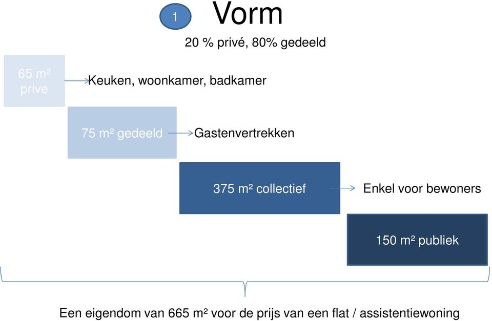 m² collectief Enkel voor bewoners 150 m² publiek Een