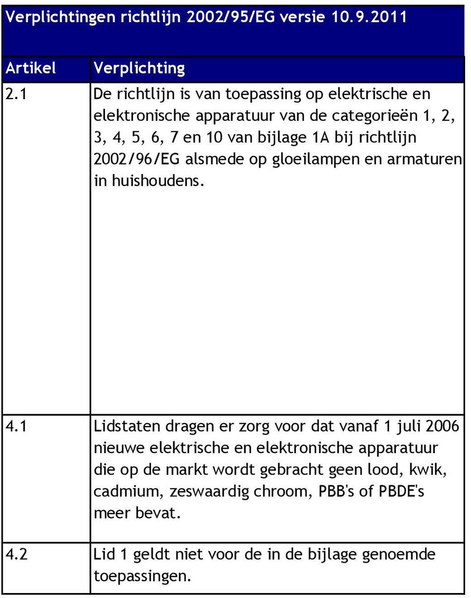 richtlijn 2002/96/EG alsmede op gloeilampen en armaturen in huishoudens. 4.