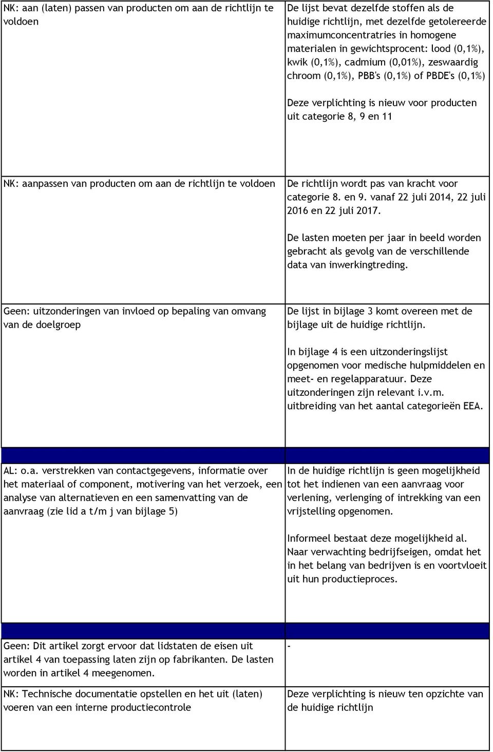 van producten om aan de richtlijn te voldoen De richtlijn wordt pas van kracht voor categorie 8. en 9. vanaf 22 juli 2014, 22 juli 2016 en 22 juli 2017.