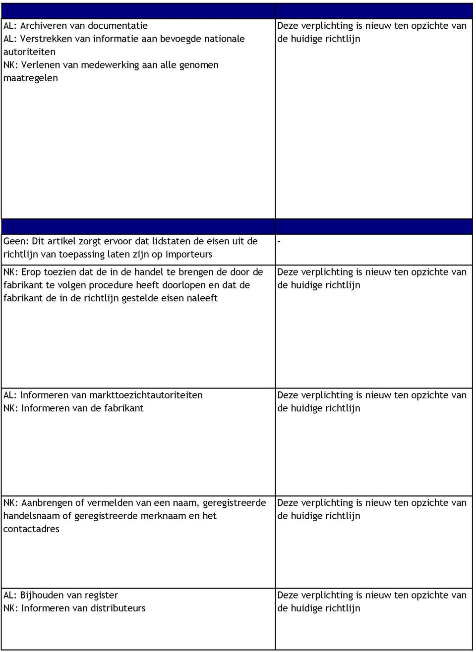 volgen procedure heeft doorlopen en dat de fabrikant de in de richtlijn gestelde eisen naleeft - AL: Informeren van markttoezichtautoriteiten NK: Informeren van de