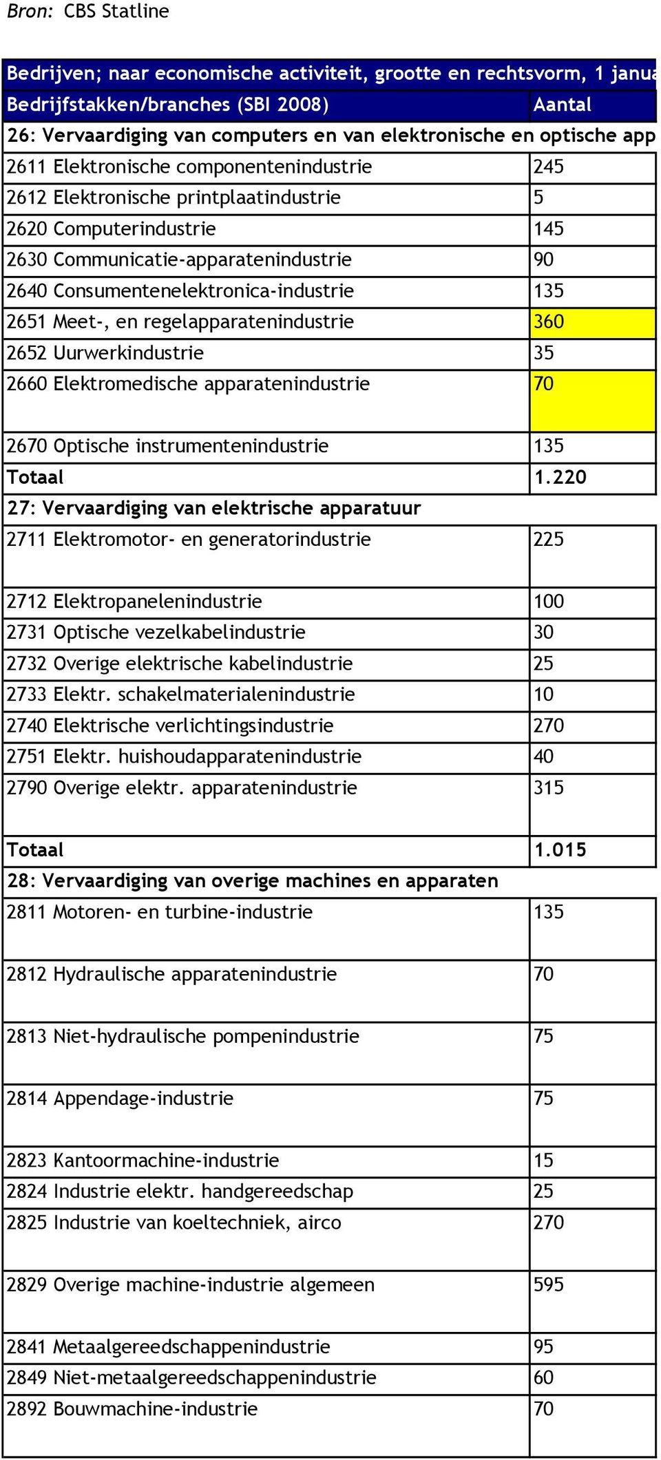 Consumentenelektronica-industrie 135 2651 Meet-, en regelapparatenindustrie 360 2652 Uurwerkindustrie 35 2660 Elektromedische apparatenindustrie 70 2670 Optische instrumentenindustrie 135 Totaal 1.