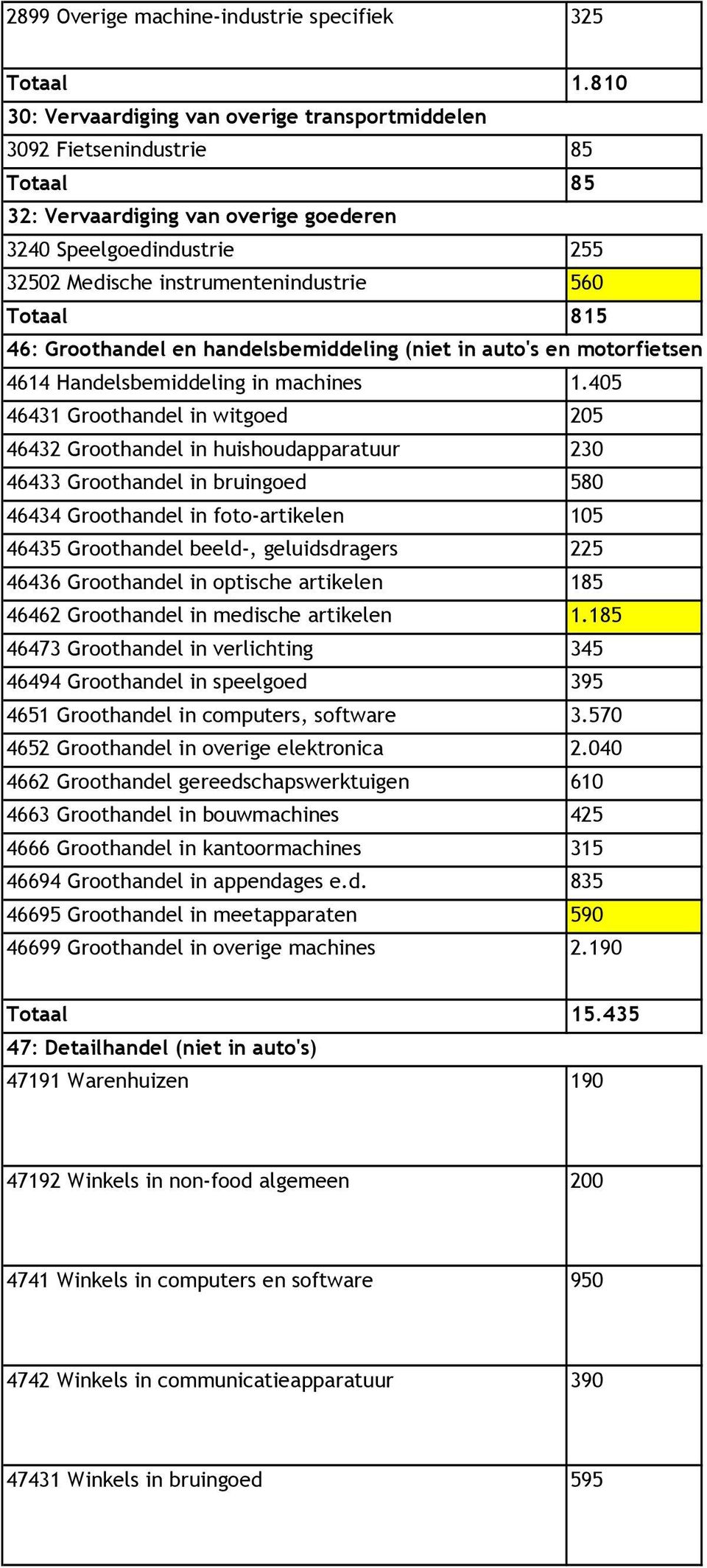 Totaal 815 46: Groothandel en handelsbemiddeling (niet in auto's en motorfietsen) 4614 Handelsbemiddeling in machines 1.