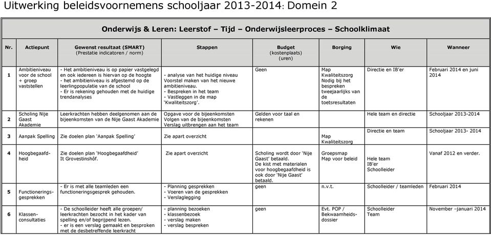 op papier vastgelegd en ook iedereen is hiervan op de hoogte - het ambitieniveau is afgestemd op de leerlingpopulatie van de school - Er is rekening gehouden met de huidige trendanalyses - analyse