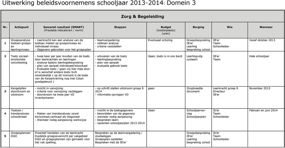 analyse van de toetsen maken op groepsniveau en individueel niveau - Gegevens gebruiken voor het groepsplan - teamvergadering - oefenen analyse - criteria vaststellen Eventueel scholing