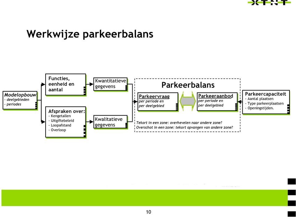 deelgebied Parkeerbalans Parkeeraanbod per periode en per deelgebied Tekort in een zone: overhevelen naar andere zone?