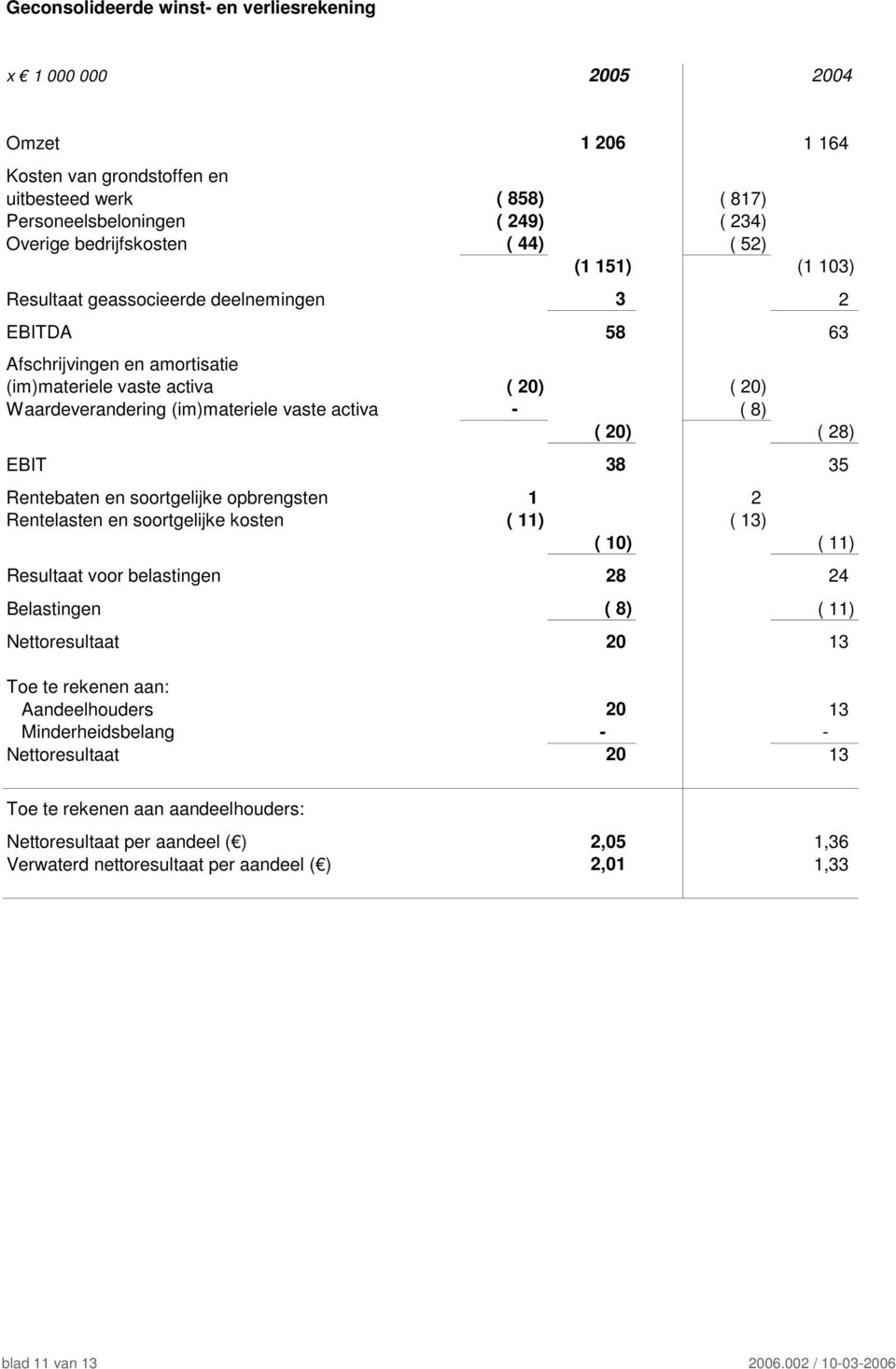 35 Rentebaten en soortgelijke opbrengsten 1 2 Rentelasten en soortgelijke kosten ( 11) ( 13) ( 10) ( 11) Resultaat voor belastingen 28 24 Belastingen ( 8) ( 11) Nettoresultaat 20 13 Toe te rekenen