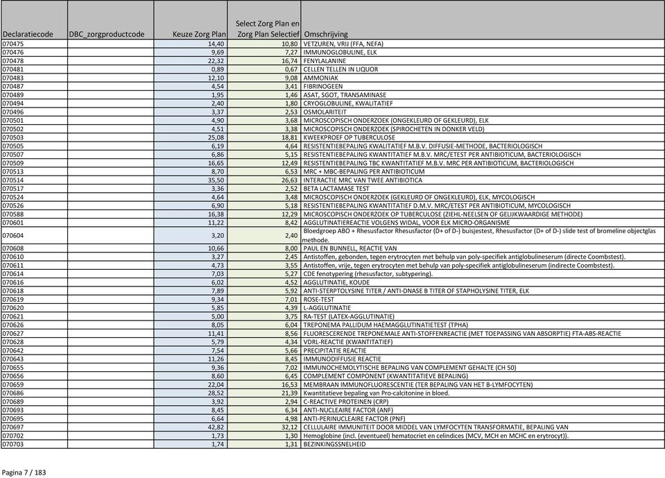 ELK 070502 4,51 3,38 MICROSCOPISCH ONDERZOEK (SPIROCHETEN IN DONKER VELD) 070503 25,08 18,81 KWEEKPROEF OP TUBERCULOSE 070505 6,19 4,64 RESISTENTIEBEPALING KWALITATIEF M.B.V. DIFFUSIE-METHODE, BACTERIOLOGISCH 070507 6,86 5,15 RESISTENTIEBEPALING KWANTITATIEF M.