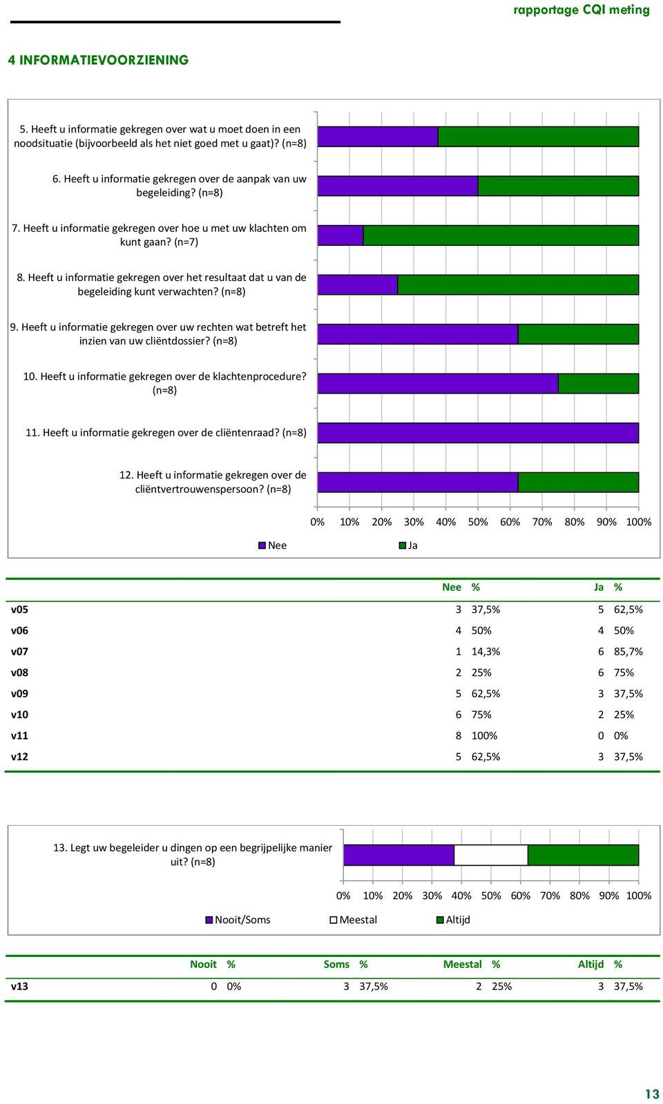 Heeft u informatie gekregen over het resultaat dat u van de begeleiding kunt verwachten? (n=8) 9. Heeft u informatie gekregen over uw rechten wat betreft het inzien van uw cliëntdossier? (n=8) 10.