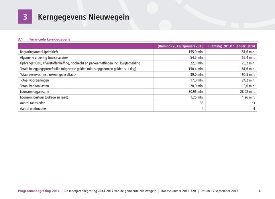 Totale beleggingsportefeuille (uitgezette gelden minus opgenomen gelden > 1 dag) -150,4 mln. -181,6 mln. Totaal reserves (incl. rekeningsresultaat) 99,0 mln. 90,5 mln. Totaal voorzieningen 17,0 mln.