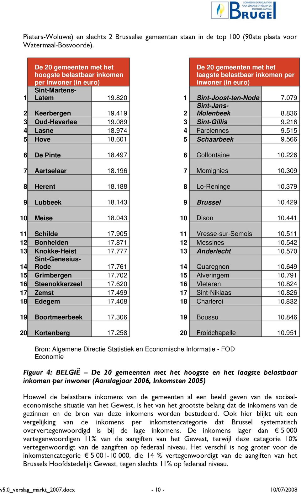 079 Sint-Jans- 2 Keerbergen 19.419 2 Molenbeek 8.836 3 Oud-Heverlee 19.089 3 Sint-Gillis 9.216 4 Lasne 18.974 4 Farciennes 9.515 5 Hove 18.601 5 Schaarbeek 9.566 6 De Pinte 18.497 6 Colfontaine 10.