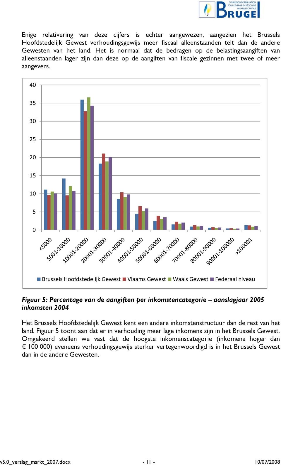40 35 30 25 20 15 10 5 0 Brussels Hoofdstedelijk Gewest Vlaams Gewest Waals Gewest Federaal niveau Figuur 5: Percentage van de aangiften per inkomstencategorie aanslagjaar 2005 inkomsten 2004 Het