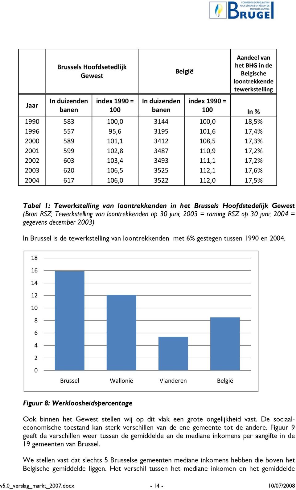 112,0 17,5% Tabel 1: Tewerkstelling van loontrekkenden in het Brussels Hoofdstedelijk Gewest (Bron RSZ; Tewerkstelling van loontrekkenden op 30 juni; 2003 = raming RSZ op 30 juni; 2004 = gegevens