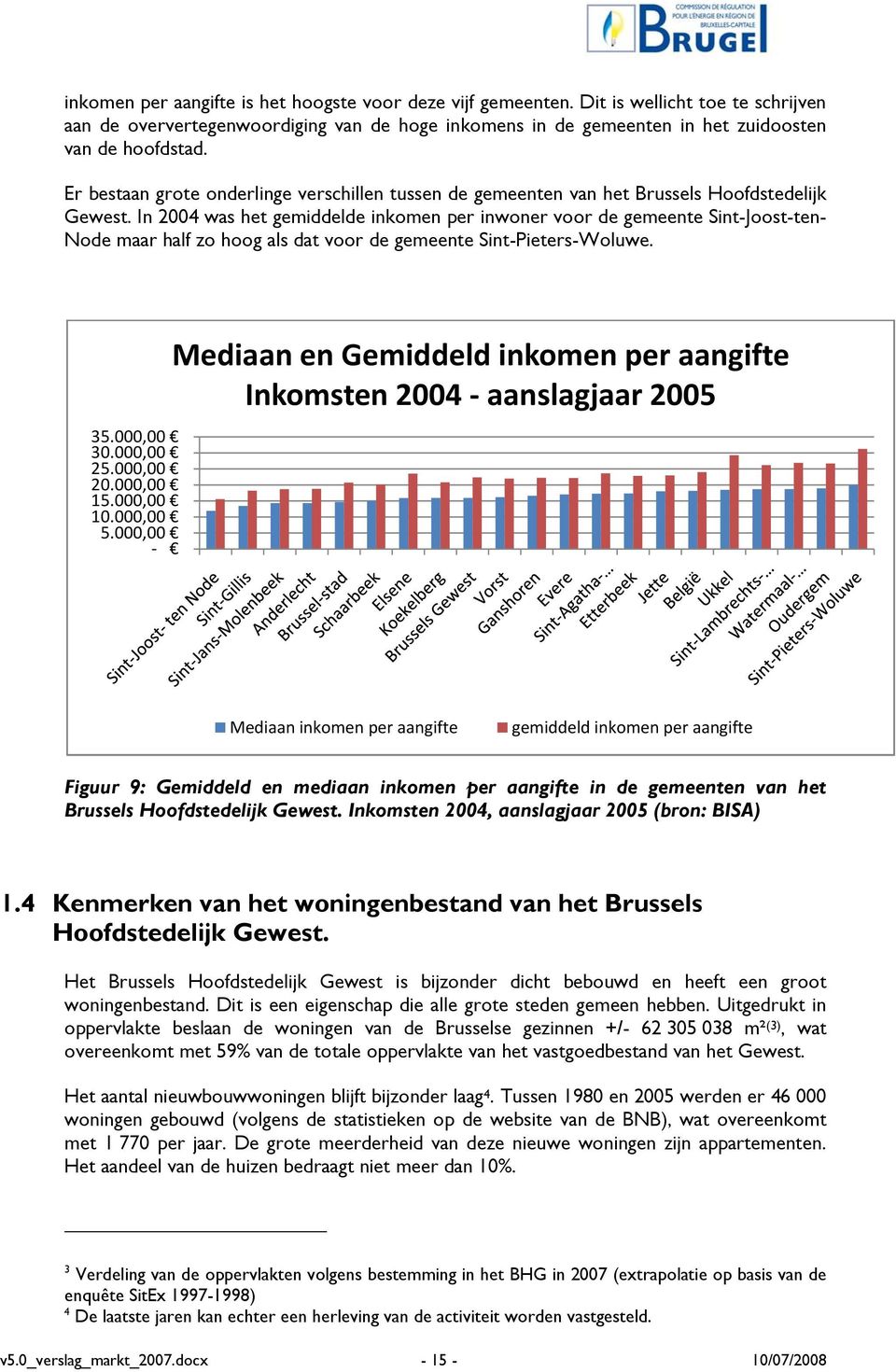 In 2004 was het gemiddelde inkomen per inwoner voor de gemeente Sint-Joost-ten- Node maar half zo hoog als dat voor de gemeente Sint-Pieters-Woluwe. 35.000,00 30.000,00 25.000,00 20.000,00 15.