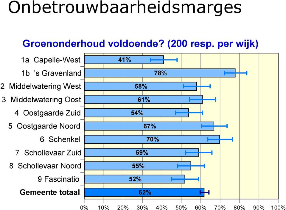 4 Oostgaarde Zuid 5 Oostgaarde Noord 6 Schenkel 7 Schollevaar Zuid 8 Schollevaar Noord