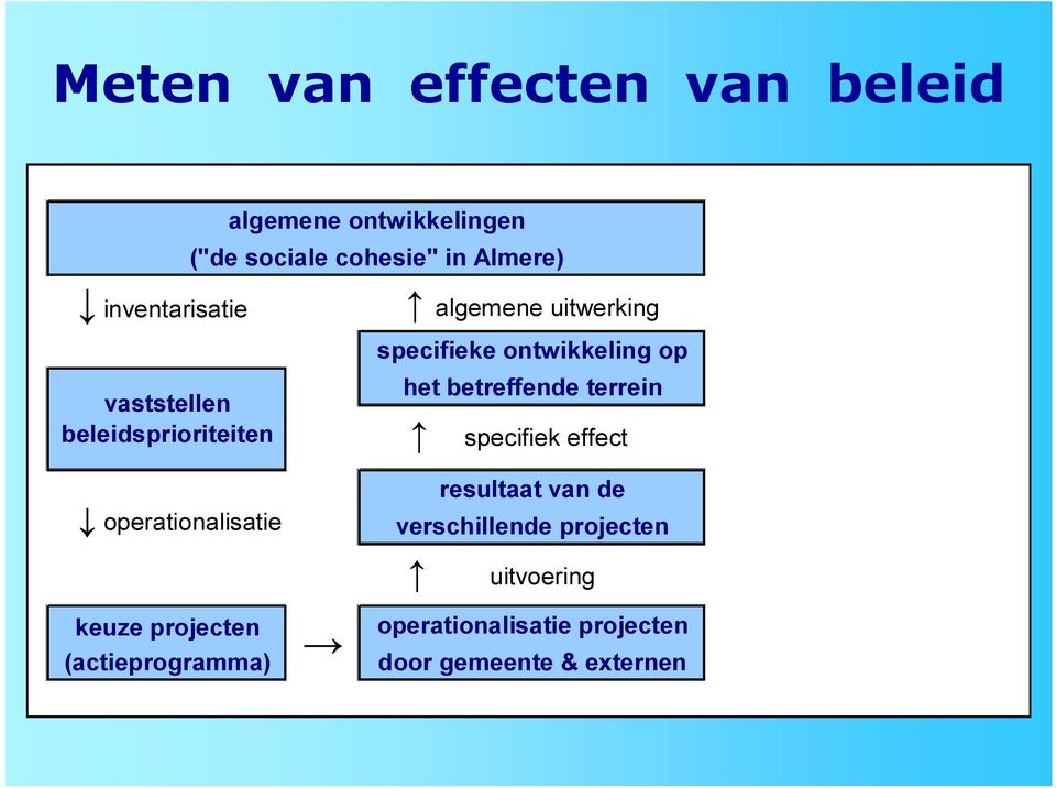 specifieke ontwikkeling op het betreffende terrein specifiek effect.