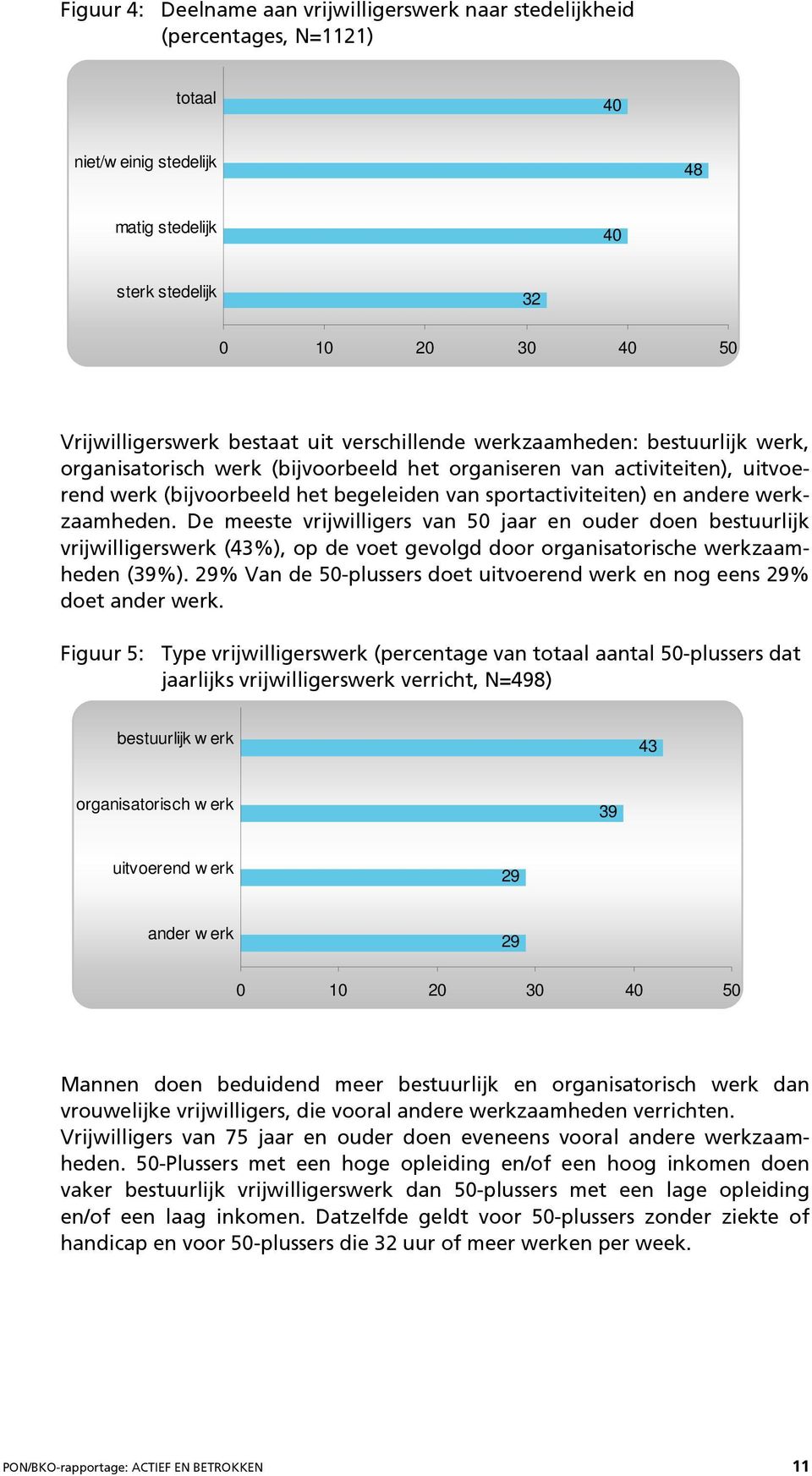 werkzaamheden. De meeste vrijwilligers van 50 jaar en ouder doen bestuurlijk vrijwilligerswerk (43%), op de voet gevolgd door organisatorische werkzaamheden (39%).