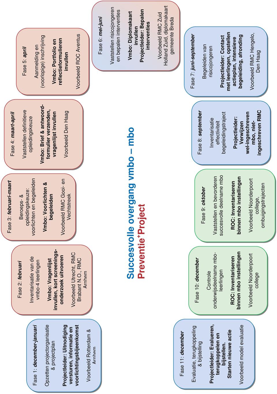 Starten nieuwe actie Voorbeeld model evaluatie Fase 2: februari Inventarisatie van de vmbo-4 leerlingen Vmbo: Vragenlijst invullen, kort screeningsonderzoek uitvoeren Voorbeeld Utrecht, RMC Brabant N.