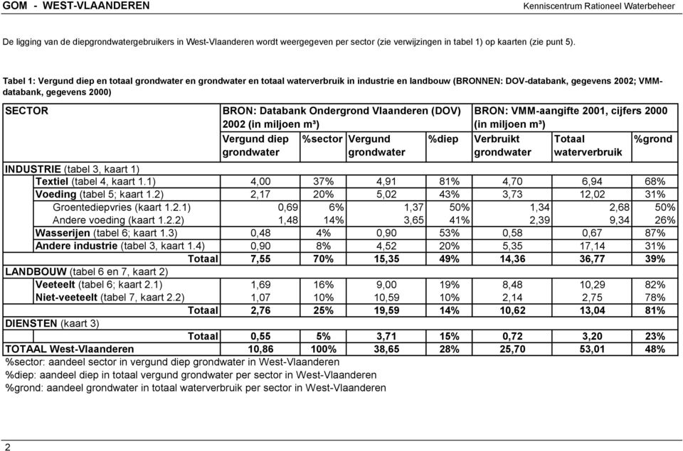 Ondergrond Vlaanderen (DOV) 2002 (in miljoen m³) Vergund diep grondwater %sector Vergund grondwater %diep BRON: VMM-aangifte 2001, cijfers 2000 (in miljoen m³) Verbruikt grondwater Totaal