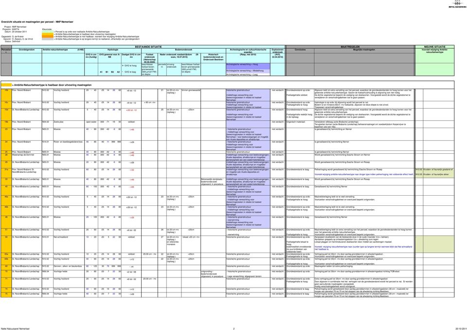 Ambitienatuurbeheertype (ANB) GVG in cmmv GVG gewenst voor A NB Doelgat GVG in cmmv A1 B1 B2 A2 GVG te laag n Bodem Nader voedselrijkdom (Bware, fosfaat boven bodem en = AmbitieNatuurbeheertype is