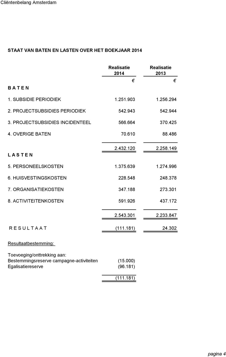 PERSONEELSKOSTEN 1.375.639 1.274.996 6. HUISVESTINGSKOSTEN 228.548 248.378 7. ORGANISATIEKOSTEN 347.188 273.301 8. ACTIVITEITENKOSTEN 591.926 437.172 2.543.