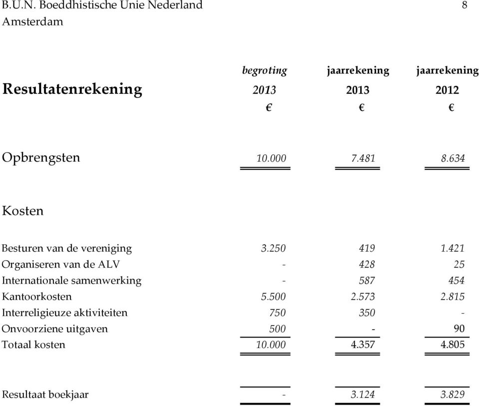 2012 Opbrengsten 10.000 7.481 8.634 Kosten Besturen van de vereniging 3.250 419 1.