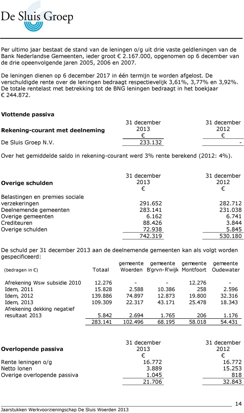 De verschuldigde rente over de leningen bedraagt respectievelijk 3,61%, 3,77% en 3,92%. De totale rentelast met betrekking tot de BNG leningen bedraagt in het boekjaar 244.872.