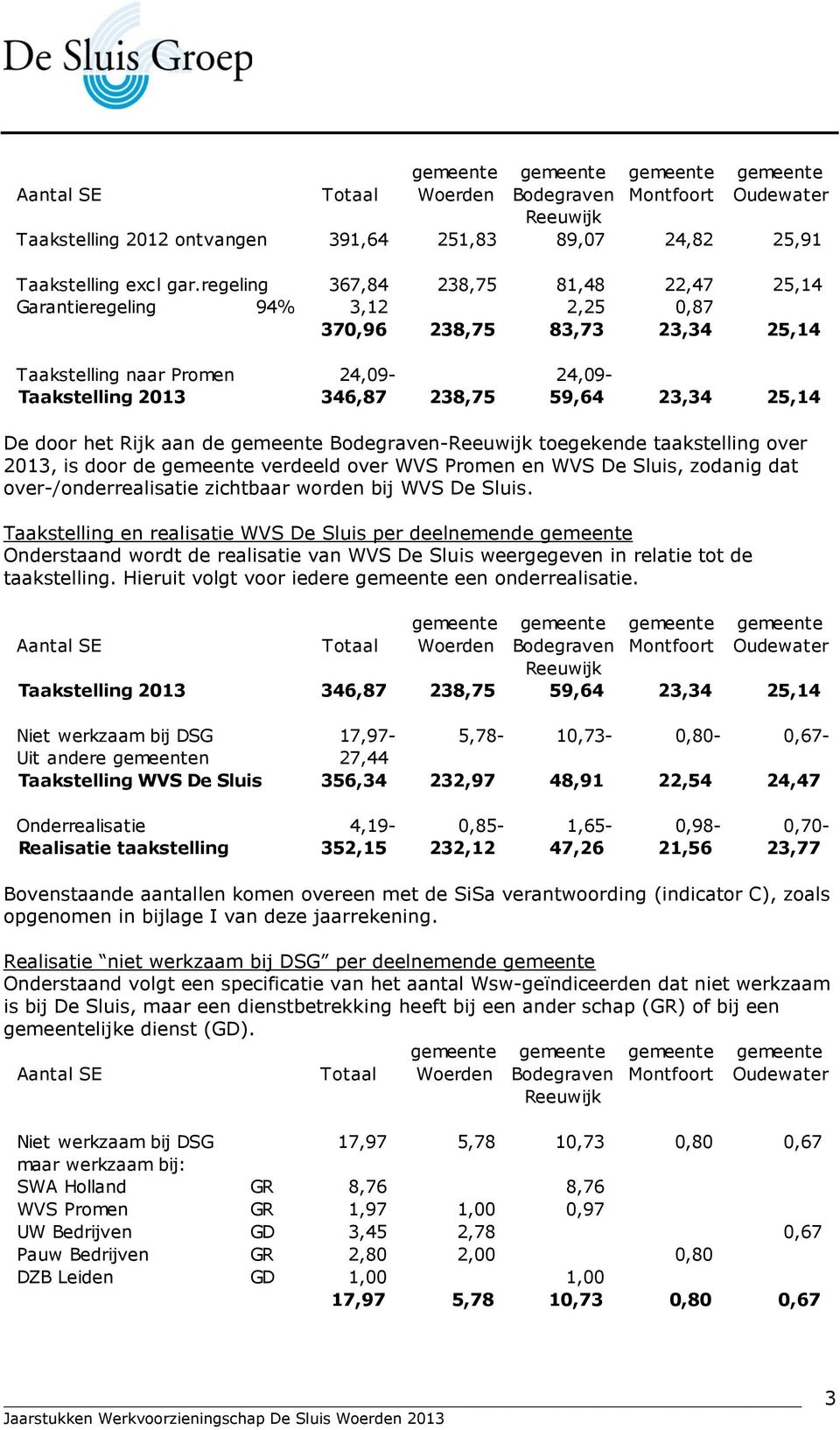 het Rijk aan de gemeente Bodegraven-Reeuwijk toegekende taakstelling over, is door de gemeente verdeeld over WVS Promen en WVS De Sluis, zodanig dat over-/onderrealisatie zichtbaar worden bij WVS De