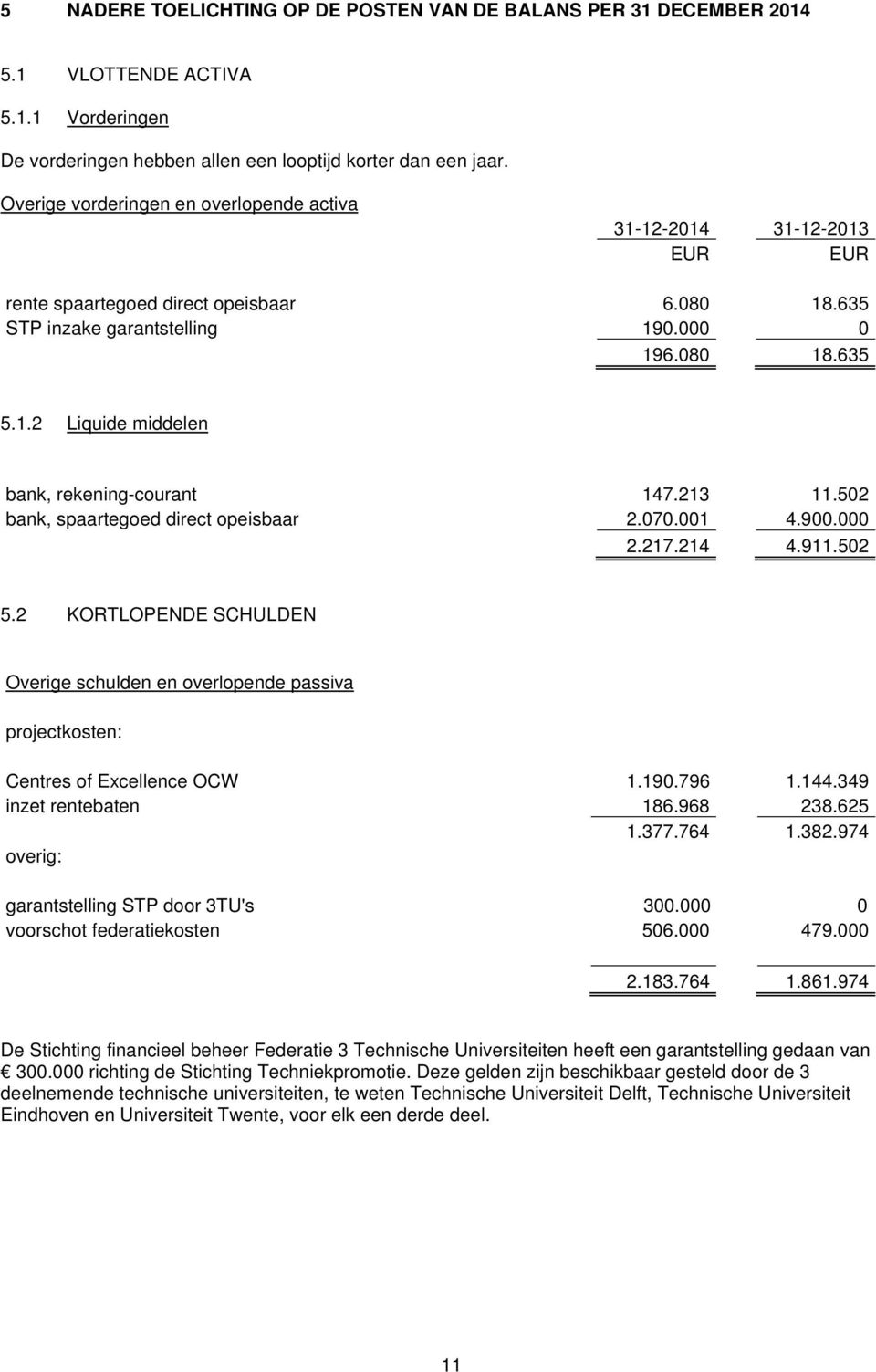 213 11.502 bank, spaartegoed direct opeisbaar 2.070.001 4.900.000 2.217.214 4.911.502 5.2 KORTLOPENDE SCHULDEN Overige schulden en overlopende passiva projectkosten: Centres of Excellence OCW 1.190.