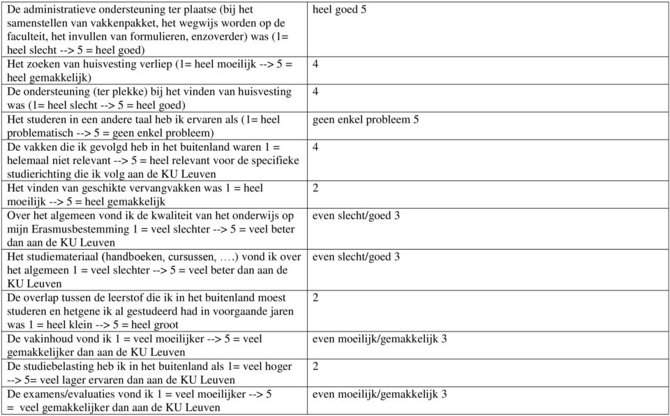 in een andere taal heb ik ervaren als (1= heel problematisch --> 5 = geen enkel probleem) De vakken die ik gevolgd heb in het buitenland waren 1 = helemaal niet relevant --> 5 = heel relevant voor de